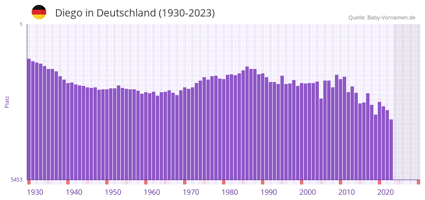 Diego in der Vornamen-Hitliste von Deutschland (1930-2023)