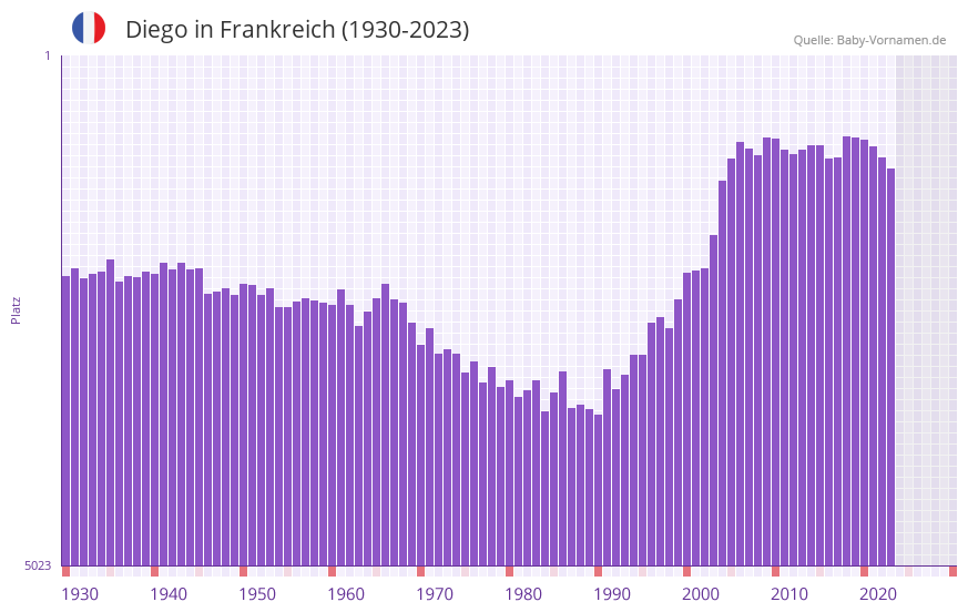 Diego in der Vornamen-Hitliste von Frankreich (1930-2023)