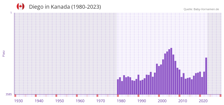 Diego in der Vornamen-Hitliste von Kanada (1980-2023)