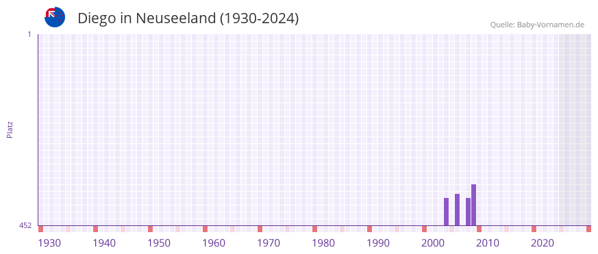Diego in der Vornamen-Hitliste von Neuseeland (1930-2024)