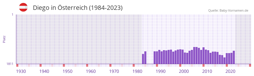 Diego in der Vornamen-Hitliste von sterreich (1984-2023)