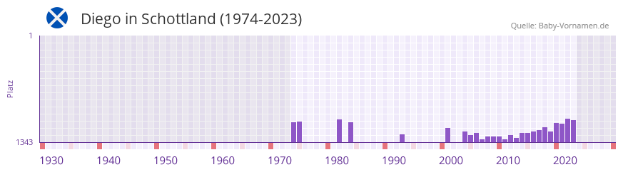 Diego in der Vornamen-Hitliste von Schottland (1974-2023)