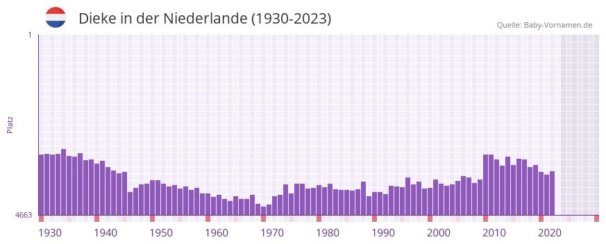 Dieke in der Vornamen-Hitliste von der Niederlande (1930-2023)