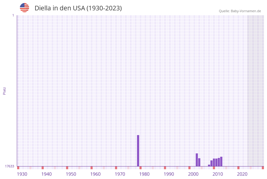 Diella in der Vornamen-Hitliste von den USA (1930-2023)