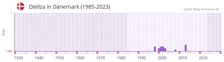 Diellza in der Vornamen-Hitliste von Dnemark (1985-2023)