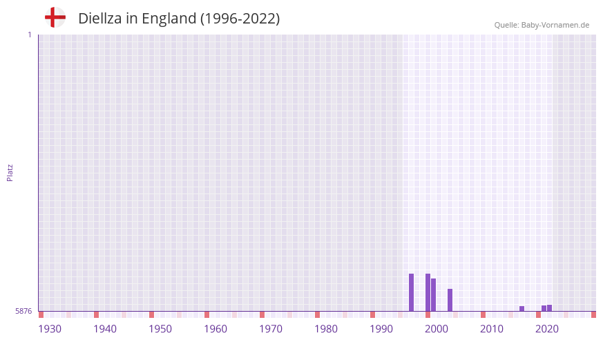 Diellza in der Vornamen-Hitliste von England (1996-2022)