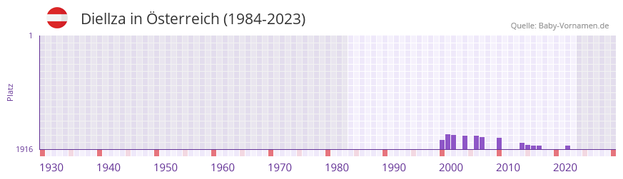 Diellza in der Vornamen-Hitliste von sterreich (1984-2023)