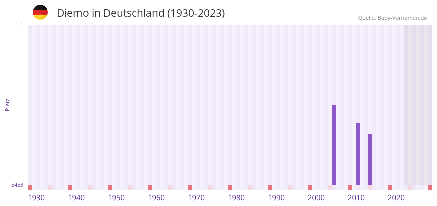 Diemo in der Vornamen-Hitliste von Deutschland (1930-2023)