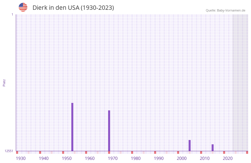 Dierk in der Vornamen-Hitliste von den USA (1930-2023)