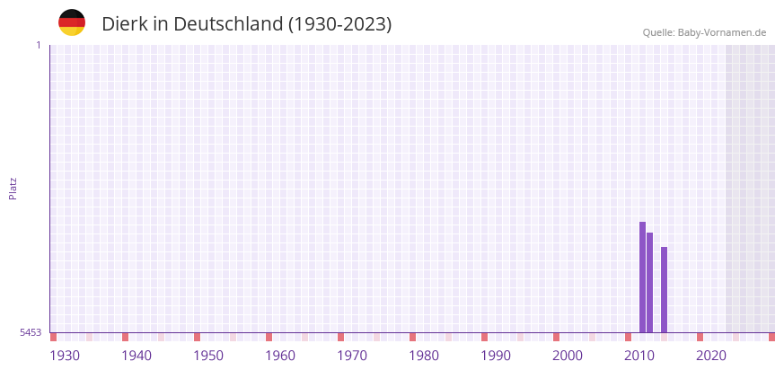 Dierk in der Vornamen-Hitliste von Deutschland (1930-2023)