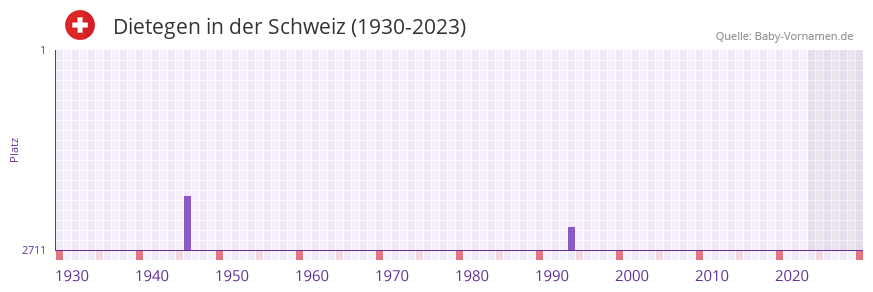 Dietegen in der Vornamen-Hitliste von der Schweiz (1930-2023)