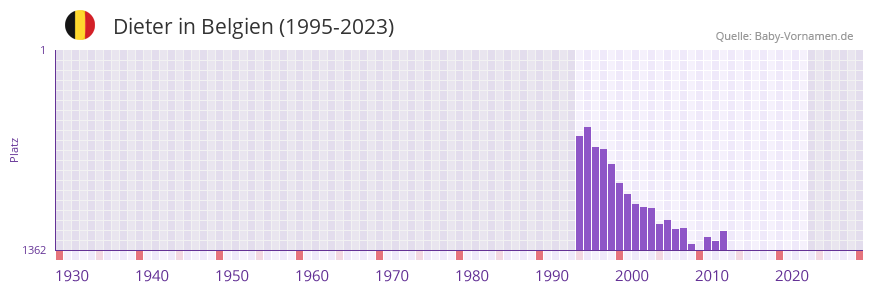 Dieter in der Vornamen-Hitliste von Belgien (1995-2023)