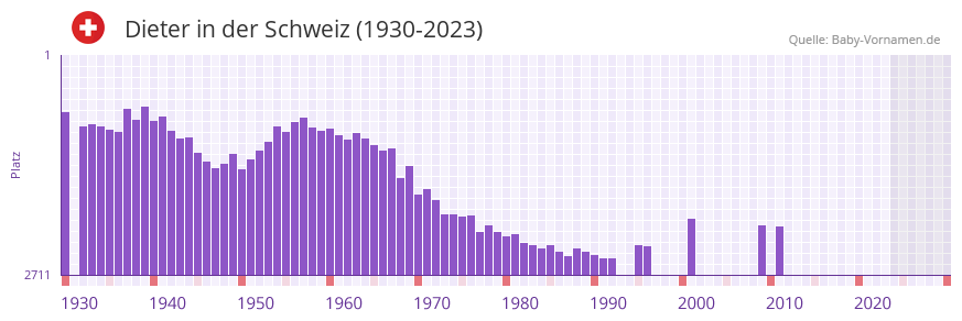 Dieter in der Vornamen-Hitliste von der Schweiz (1930-2023)