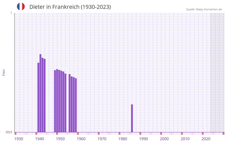 Dieter in der Vornamen-Hitliste von Frankreich (1930-2023)