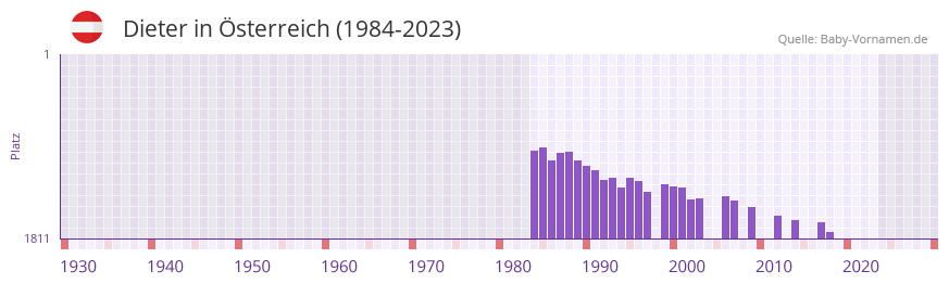 Dieter in der Vornamen-Hitliste von sterreich (1984-2023)
