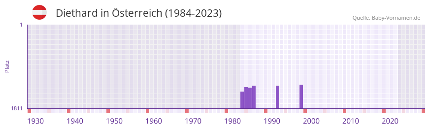 Diethard in der Vornamen-Hitliste von sterreich (1984-2023)