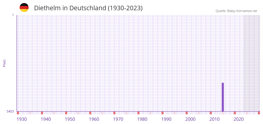 Diethelm in der Vornamen-Hitliste von Deutschland (1930-2023) Diethelm in der Vornamen-Hitliste von Deutschland (1930-2023)