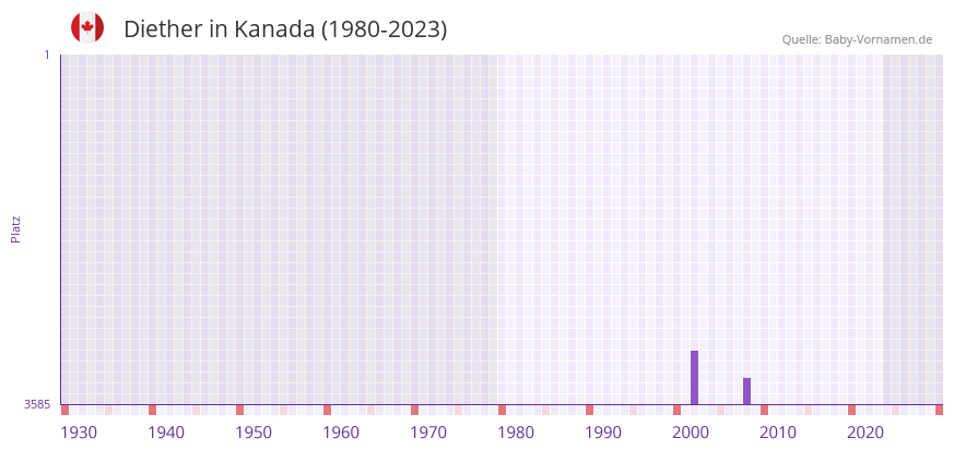 Diether in der Vornamen-Hitliste von Kanada (1980-2023)