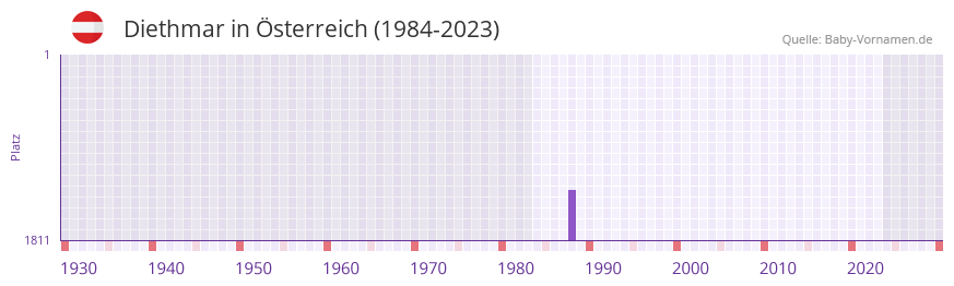 Diethmar in der Vornamen-Hitliste von sterreich (1984-2023)