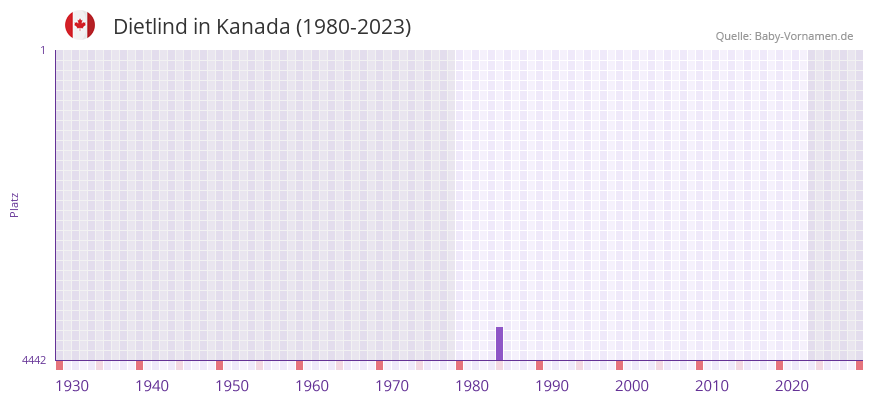 Dietlind in der Vornamen-Hitliste von Kanada (1980-2023)