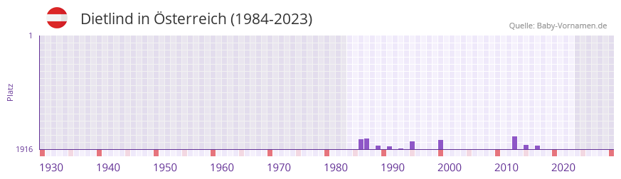 Dietlind in der Vornamen-Hitliste von sterreich (1984-2023)