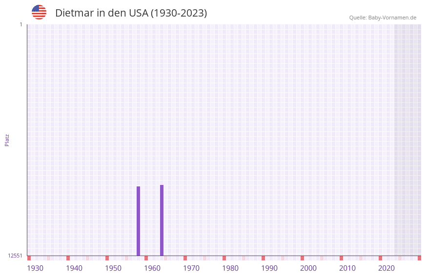 Dietmar in der Vornamen-Hitliste von den USA (1930-2023)