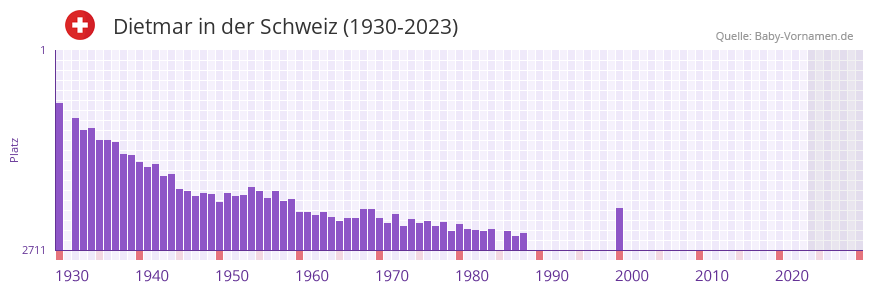 Dietmar in der Vornamen-Hitliste von der Schweiz (1930-2023)