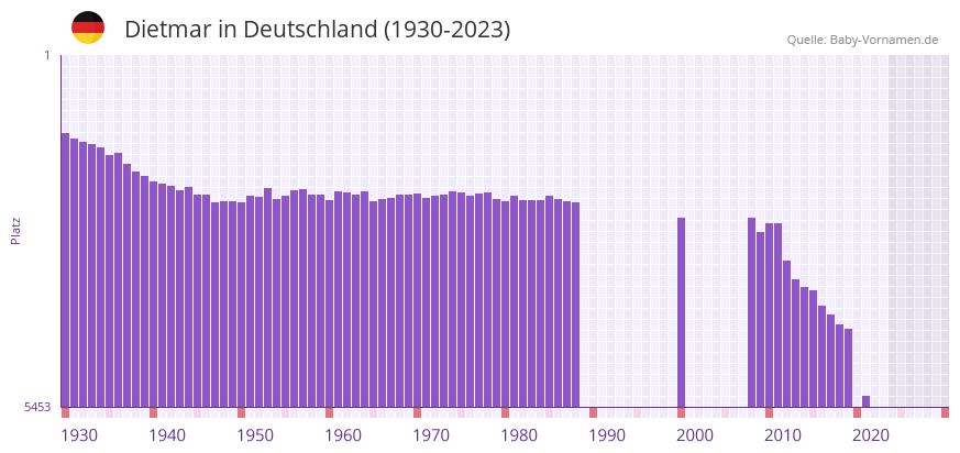 Dietmar in der Vornamen-Hitliste von Deutschland (1930-2023)