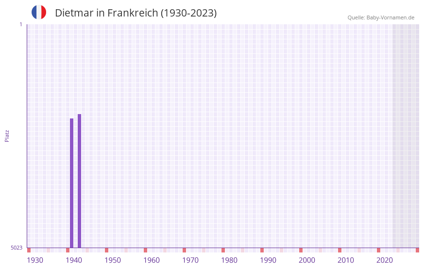 Dietmar in der Vornamen-Hitliste von Frankreich (1930-2023)
