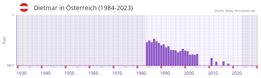 Dietmar in der Vornamen-Hitliste von sterreich (1984-2023)
