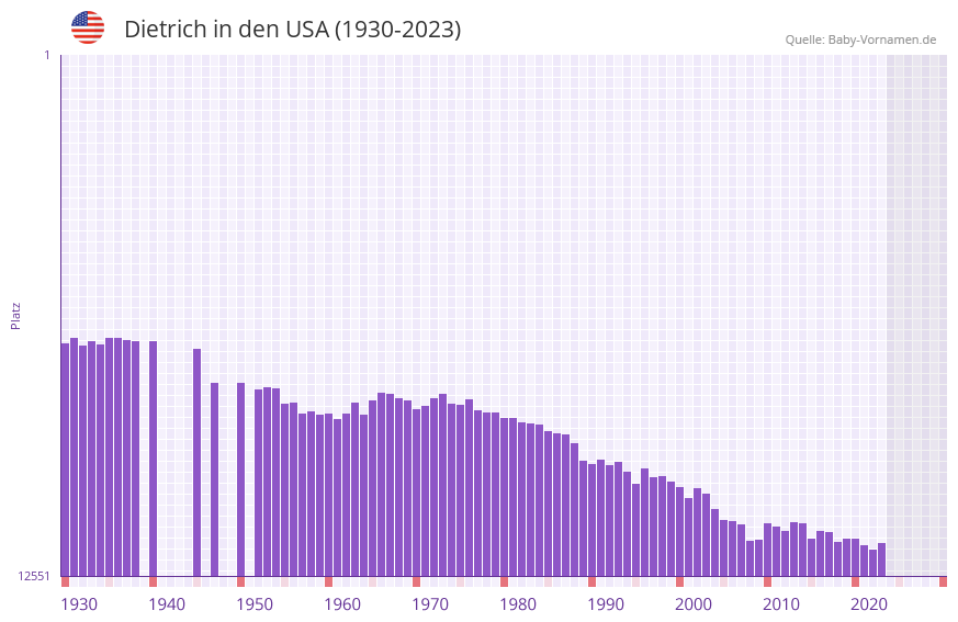 Dietrich in der Vornamen-Hitliste von den USA (1930-2023)