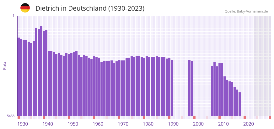 Dietrich in der Vornamen-Hitliste von Deutschland (1930-2023)