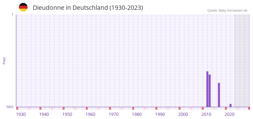 Dieudonne in der Vornamen-Hitliste von Deutschland (1930-2023)