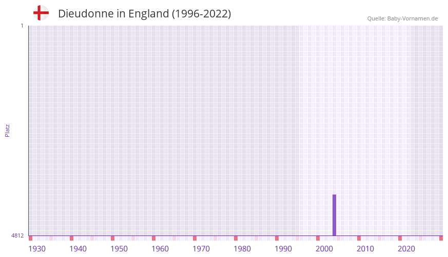 Dieudonne in der Vornamen-Hitliste von England (1996-2022)