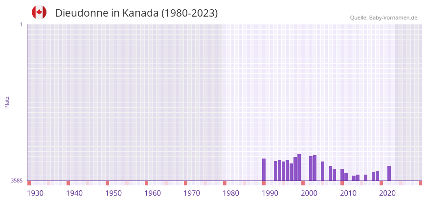 Dieudonne in der Vornamen-Hitliste von Kanada (1980-2023)