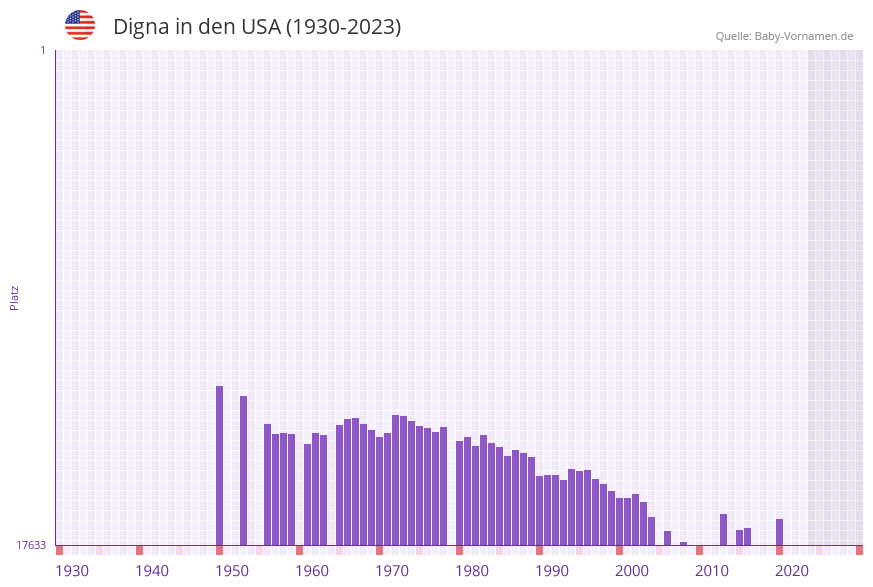 Digna in der Vornamen-Hitliste von den USA (1930-2023) Digna in der Vornamen-Hitliste von den USA (1930-2023)