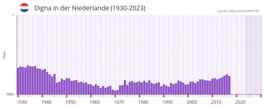Digna in der Vornamen-Hitliste von der Niederlande (1930-2023) Digna in der Vornamen-Hitliste von der Niederlande (1930-2023)