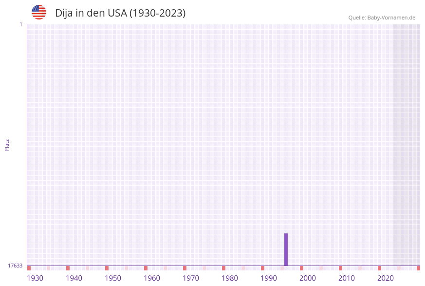 Dija in der Vornamen-Hitliste von den USA (1930-2023) Dija in der Vornamen-Hitliste von den USA (1930-2023)