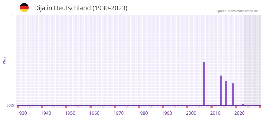 Dija in der Vornamen-Hitliste von Deutschland (1930-2023) Dija in der Vornamen-Hitliste von Deutschland (1930-2023)