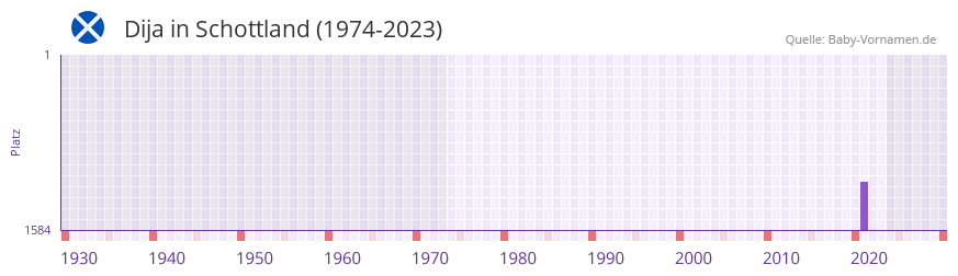 Dija in der Vornamen-Hitliste von Schottland (1974-2023) Dija in der Vornamen-Hitliste von Schottland (1974-2023)