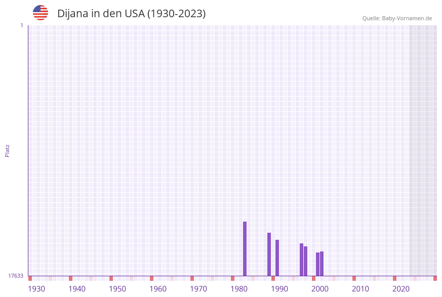 Dijana in der Vornamen-Hitliste von den USA (1930-2023)