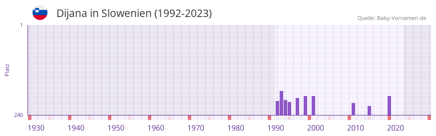 Dijana in der Vornamen-Hitliste von Slowenien (1992-2023)