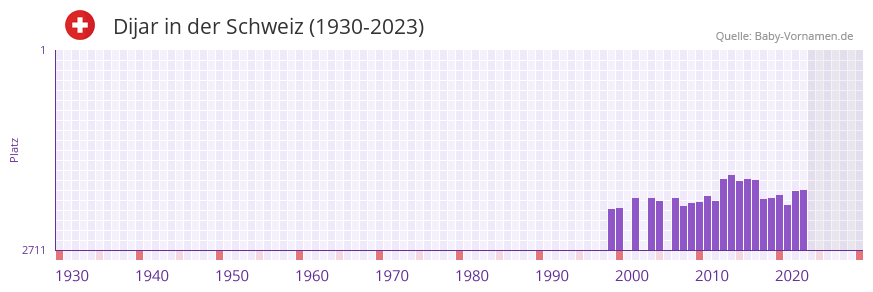 Dijar in der Vornamen-Hitliste von der Schweiz (1930-2023)