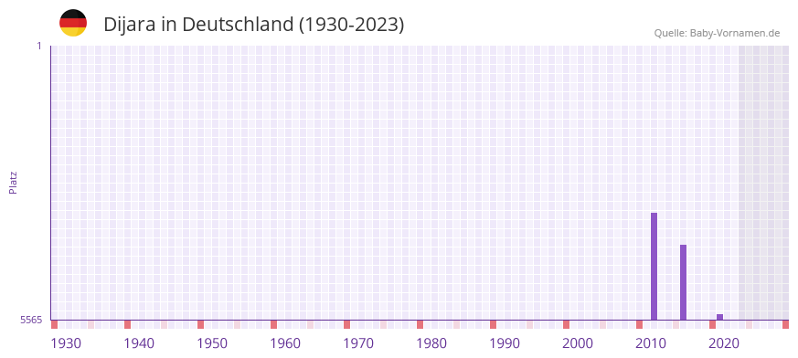 Dijara in der Vornamen-Hitliste von Deutschland (1930-2023) Dijara in der Vornamen-Hitliste von Deutschland (1930-2023)