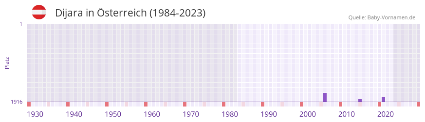 Dijara in der Vornamen-Hitliste von Österreich (1984-2023) Dijara in der Vornamen-Hitliste von Österreich (1984-2023)