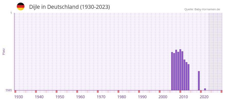 Dijle in der Vornamen-Hitliste von Deutschland (1930-2023) Dijle in der Vornamen-Hitliste von Deutschland (1930-2023)