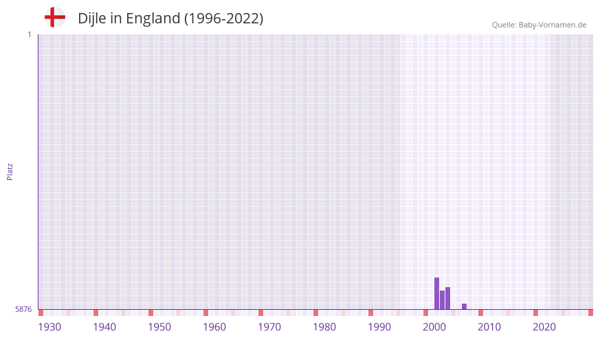 Dijle in der Vornamen-Hitliste von England (1996-2022) Dijle in der Vornamen-Hitliste von England (1996-2022)