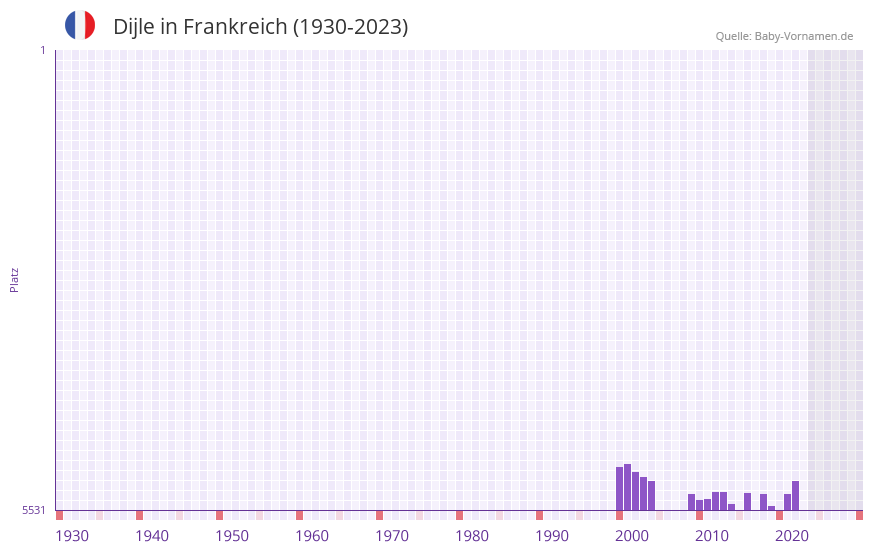 Dijle in der Vornamen-Hitliste von Frankreich (1930-2023) Dijle in der Vornamen-Hitliste von Frankreich (1930-2023)
