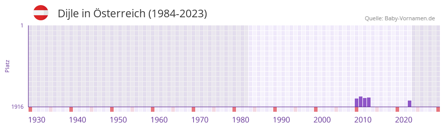Dijle in der Vornamen-Hitliste von Österreich (1984-2023) Dijle in der Vornamen-Hitliste von Österreich (1984-2023)