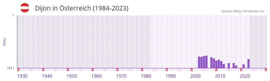 Dijon in der Vornamen-Hitliste von sterreich (1984-2023)